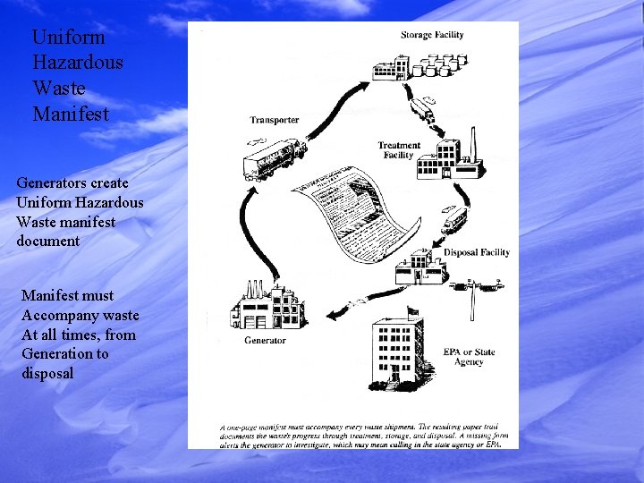 Uniform Hazardous Waste Manifest Generators create Uniform Hazardous Waste manifest document Manifest must Accompany