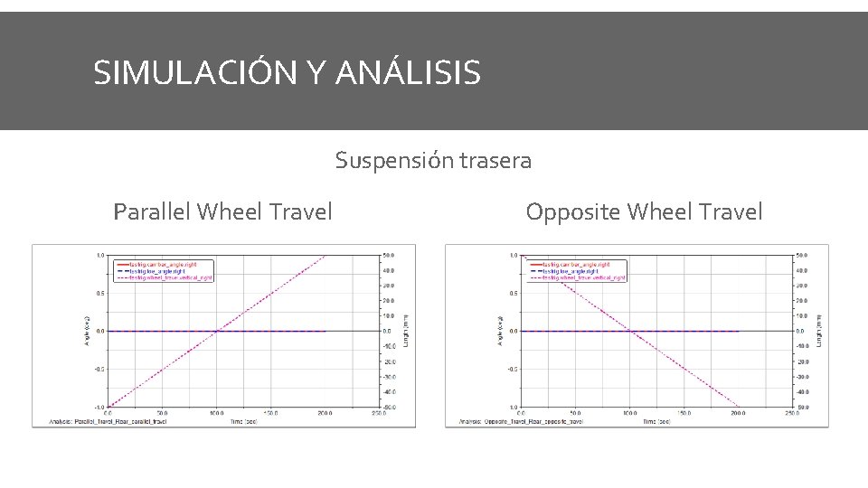 SIMULACIÓN Y ANÁLISIS Suspensión trasera Parallel Wheel Travel Opposite Wheel Travel 