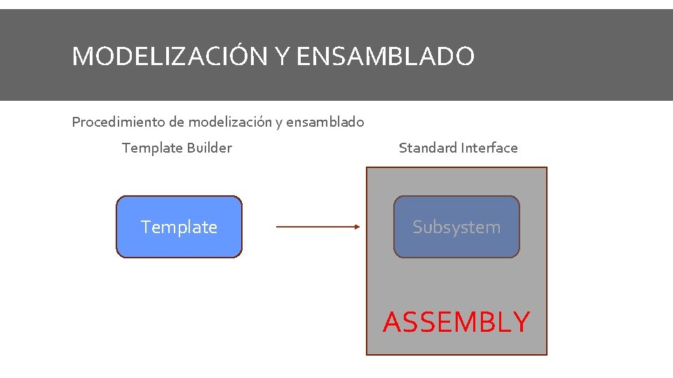 MODELIZACIÓN Y ENSAMBLADO Procedimiento de modelización y ensamblado Template Builder Standard Interface Template Subsystem