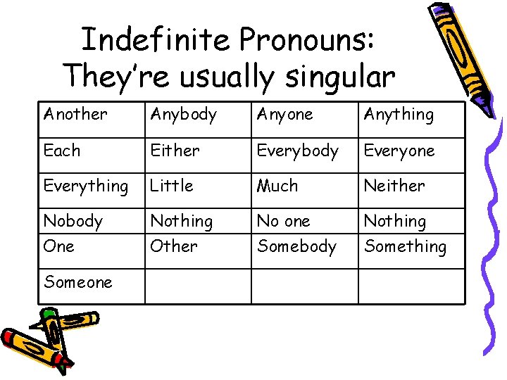 Indefinite Pronouns: They’re usually singular Another Anybody Anyone Anything Each Either Everybody Everyone Everything