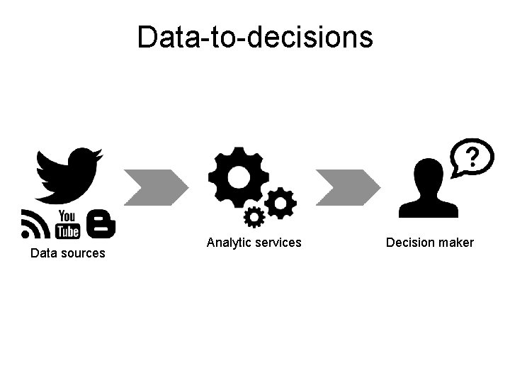 Data-to-decisions Datasources source Analytic services Decision maker 