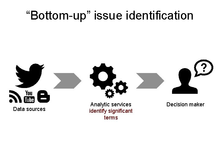 “Bottom-up” issue identification Datasources source Analytic services identify significant terms Decision maker 