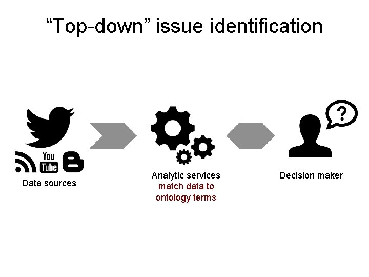 “Top-down” issue identification Datasources source Analytic services match data to ontology terms Decision maker