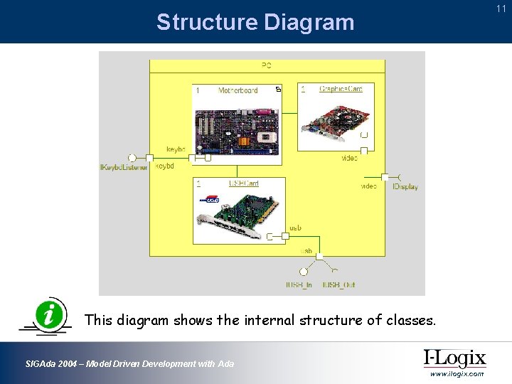 11 Structure Diagram This diagram shows the internal structure of classes. SIGAda 2004 – 11 Structure Diagram This diagram shows the internal structure of classes. SIGAda 2004 –