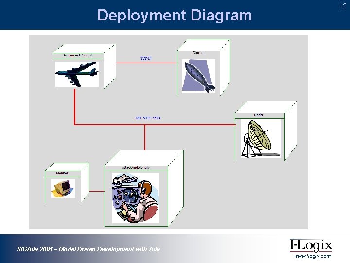 12 Deployment Diagram SIGAda 2004 – Model Driven Development with Ada www. ilogix. com 12 Deployment Diagram SIGAda 2004 – Model Driven Development with Ada www. ilogix. com
