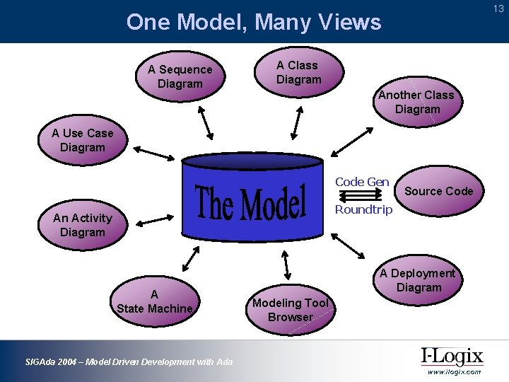13 One Model, Many Views A Sequence Diagram A Class Diagram Another Class Diagram 13 One Model, Many Views A Sequence Diagram A Class Diagram Another Class Diagram