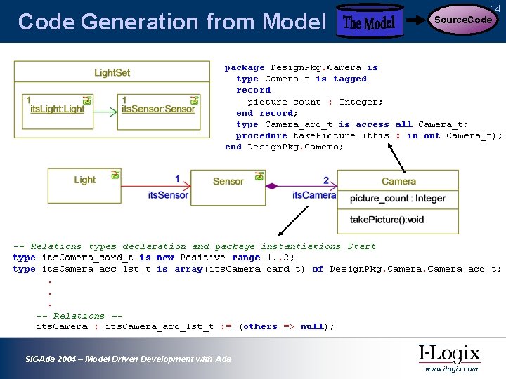 Code Generation from Model 14 Source. Code SIGAda 2004 – Model Driven Development with Code Generation from Model 14 Source. Code SIGAda 2004 – Model Driven Development with