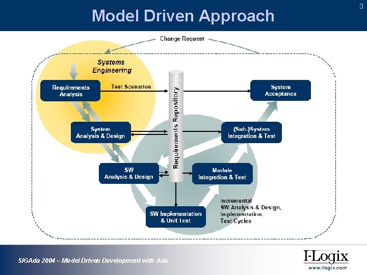3 Model Driven Approach SIGAda 2004 – Model Driven Development with Ada www. ilogix. 3 Model Driven Approach SIGAda 2004 – Model Driven Development with Ada www. ilogix.
