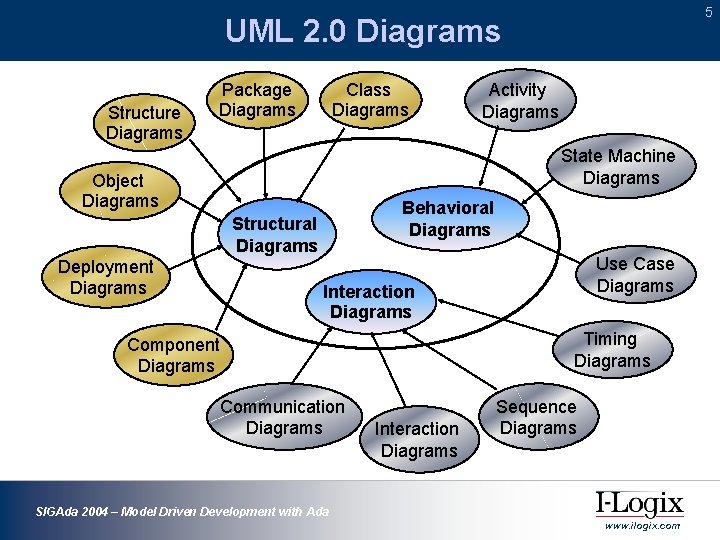 5 UML 2. 0 Diagrams Structure Diagrams Package Diagrams Class Diagrams Activity Diagrams State 5 UML 2. 0 Diagrams Structure Diagrams Package Diagrams Class Diagrams Activity Diagrams State