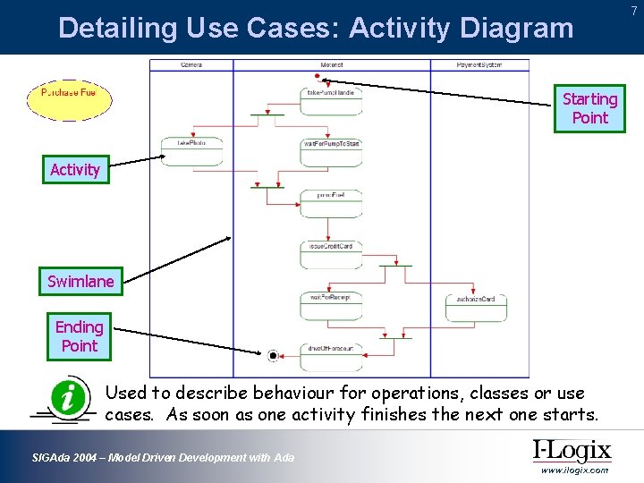 Detailing Use Cases: Activity Diagram Starting Point Activity Swimlane Ending Point Used to describe Detailing Use Cases: Activity Diagram Starting Point Activity Swimlane Ending Point Used to describe