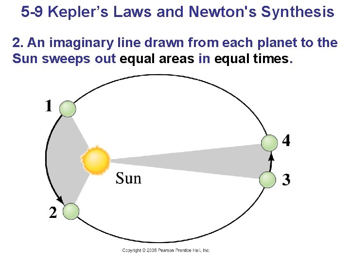 5 -9 Kepler’s Laws and Newton's Synthesis 2. An imaginary line drawn from each