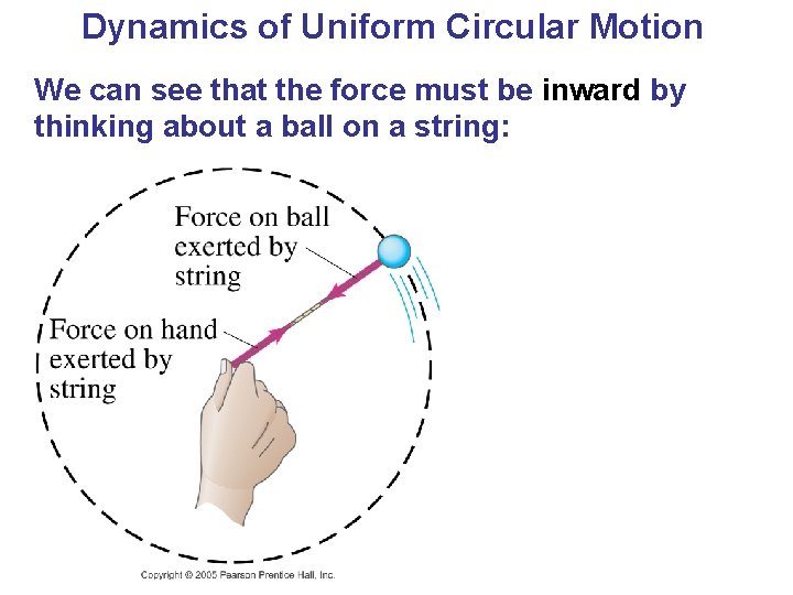 Dynamics of Uniform Circular Motion We can see that the force must be inward