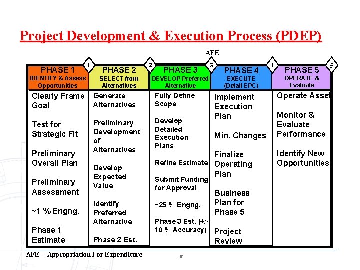 Project Development & Execution Process (PDEP) AFE PHASE 1 IDENTIFY & Assess Opportunities Clearly