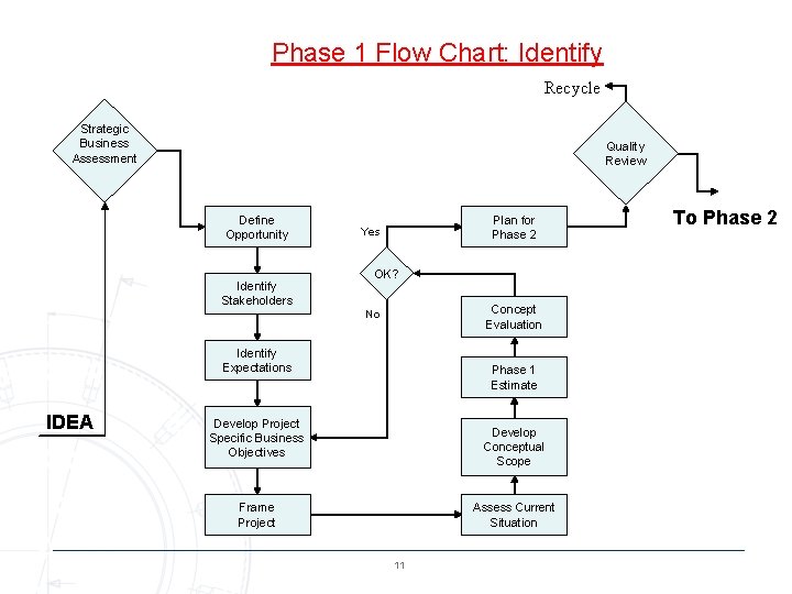 Phase 1 Flow Chart: Identify Recycle Strategic Business Assessment Quality Review Define Opportunity Identify