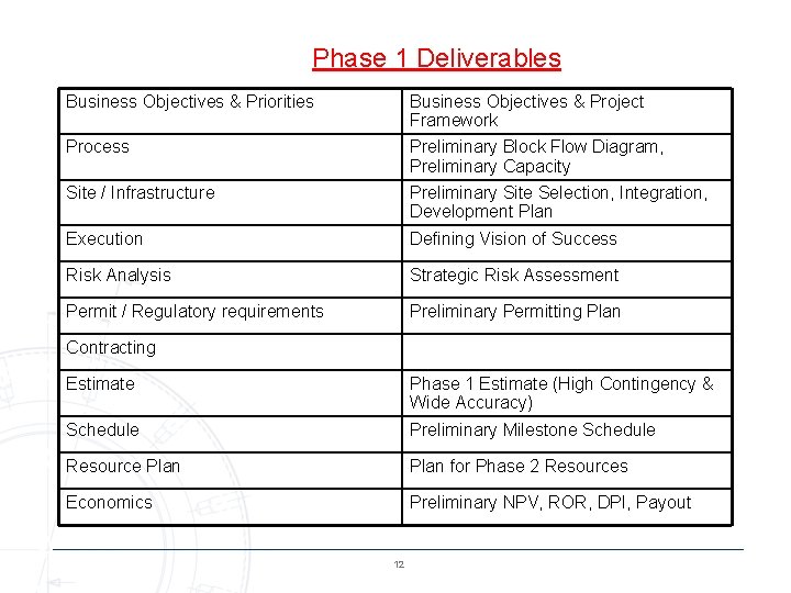 Phase 1 Deliverables Business Objectives & Priorities Business Objectives & Project Framework Process Preliminary