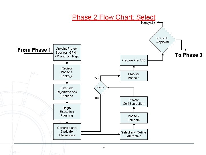 Phase 2 Flow Chart: Select Recycle Pre AFE Approval From Phase 1 Appoint Project