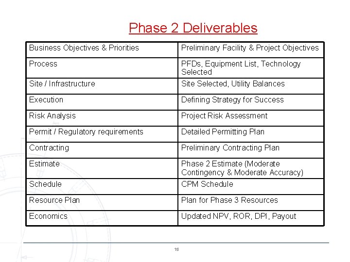 Phase 2 Deliverables Business Objectives & Priorities Preliminary Facility & Project Objectives Process PFDs,