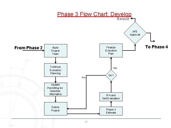 Phase 3 Flow Chart: Develop Recycle AFE Approval From Phase 2 Finalize Execution Plan