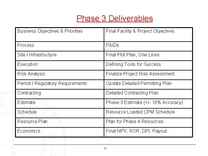 Phase 3 Deliverables Business Objectives & Priorities Final Facility & Project Objectives Process P&IDs