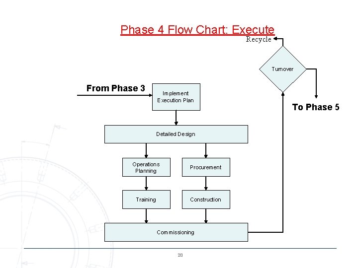 Phase 4 Flow Chart: Execute Recycle Turnover From Phase 3 Implement Execution Plan Detailed