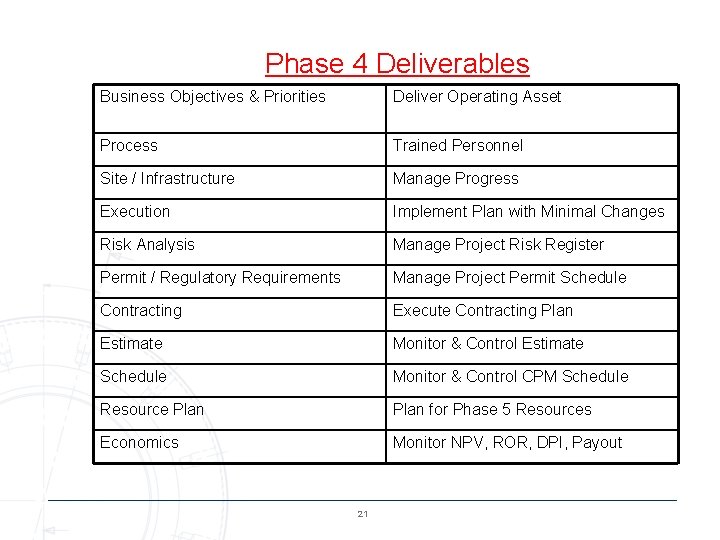 Phase 4 Deliverables Business Objectives & Priorities Deliver Operating Asset Process Trained Personnel Site