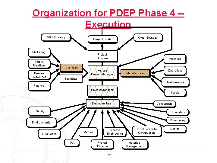 Organization for PDEP Phase 4 -Execution SBU Strategy Project Goals Marketing Public Relations Human