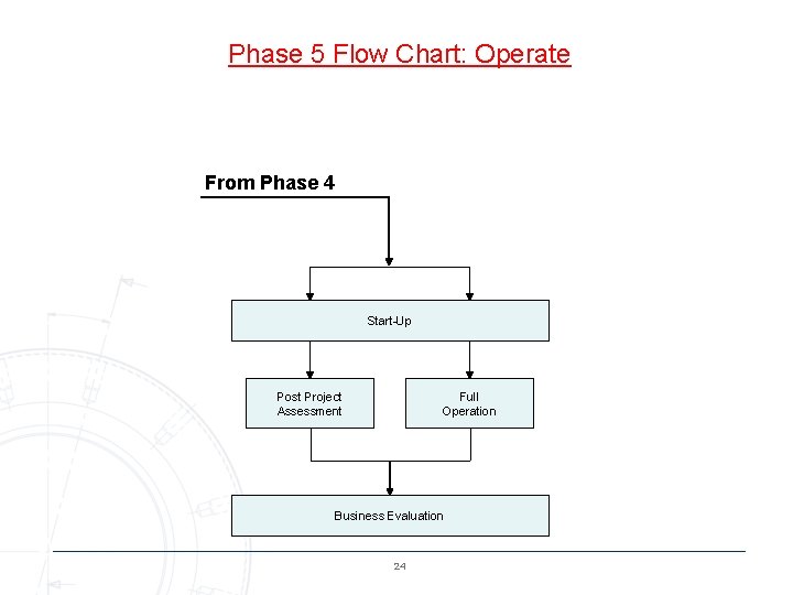 Phase 5 Flow Chart: Operate From Phase 4 Start-Up Post Project Assessment Full Operation