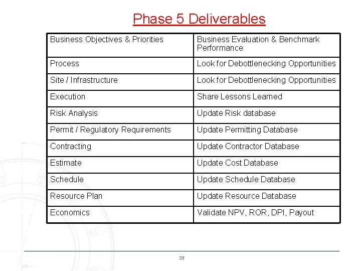 Phase 5 Deliverables Business Objectives & Priorities Business Evaluation & Benchmark Performance Process Look