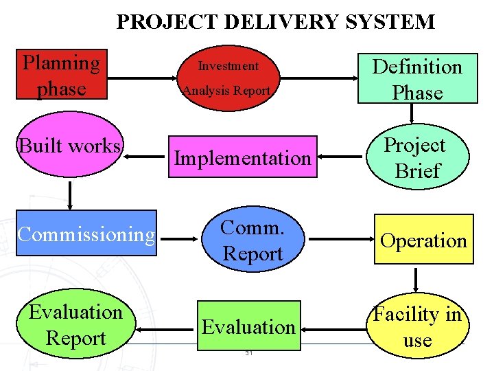 PROJECT DELIVERY SYSTEM Planning phase Built works Commissioning Evaluation Report Investment Analysis Report Implementation