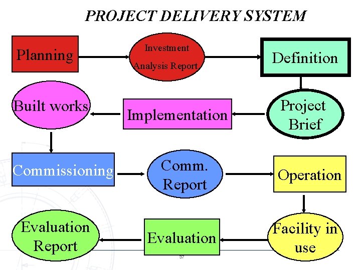 PROJECT DELIVERY SYSTEM Planning Built works Commissioning Evaluation Report Investment Analysis Report Implementation Definition