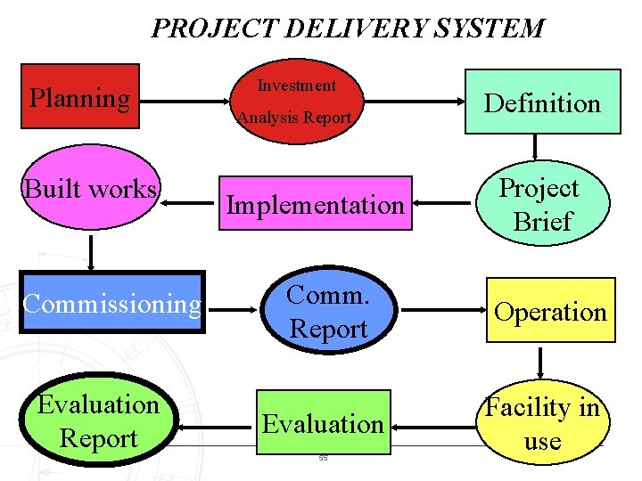 PROJECT DELIVERY SYSTEM Planning Built works Commissioning Evaluation Report Investment Analysis Report Implementation Definition