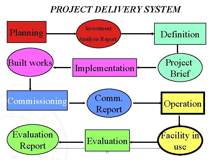 PROJECT DELIVERY SYSTEM Planning Built works Commissioning Evaluation Report Investment Analysis Report Implementation Definition