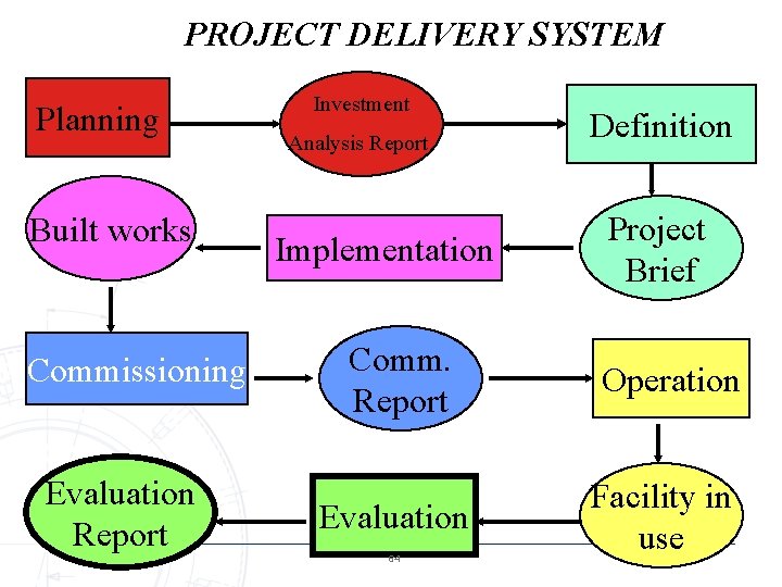 PROJECT DELIVERY SYSTEM Planning Built works Commissioning Evaluation Report Investment Analysis Report Implementation Definition