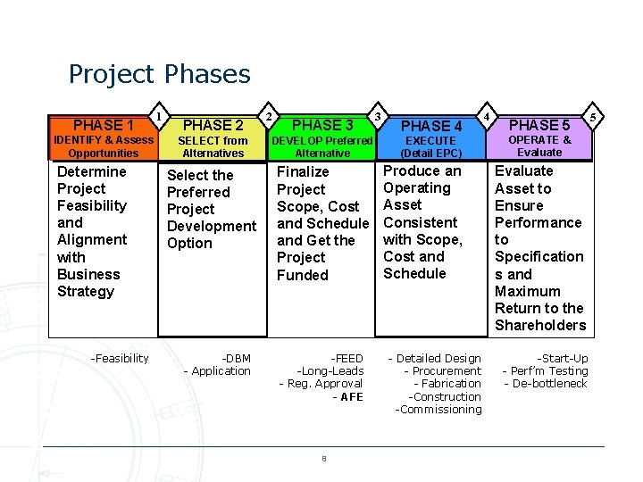 Project Phases PHASE 1 IDENTIFY & Assess Opportunities Determine Project Feasibility and Alignment with