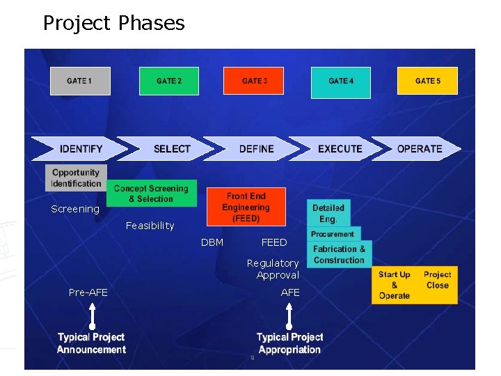 Project Phases Screening Feasibility DBM FEED Regulatory Approval Pre-AFE 9 