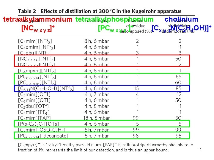 cholinium tetraalkylammonium tetraalkylphosphonium [Cx y z. N(C 2 H 4 OH)]+ [NCw x y