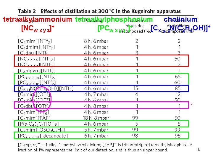 cholinium tetraalkylammonium tetraalkylphosphonium [Cx y z. N(C 2 H 4 OH)]+ [NCw x y