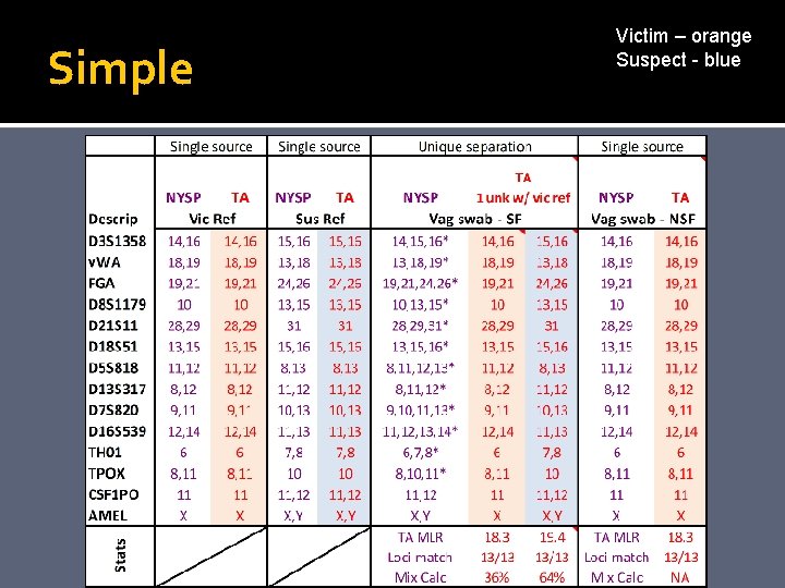 Simple Victim – orange Suspect - blue 