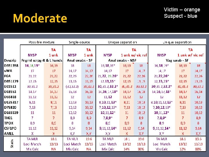 Moderate Victim – orange Suspect - blue 
