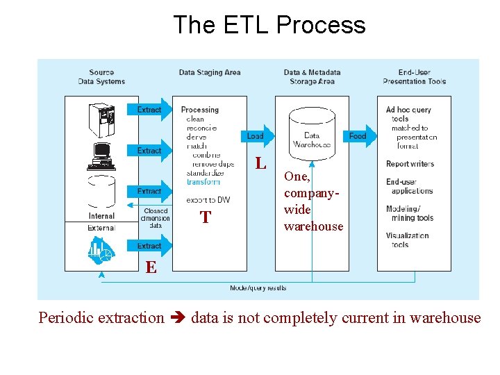 The ETL Process L T One, companywide warehouse E Periodic extraction data is not