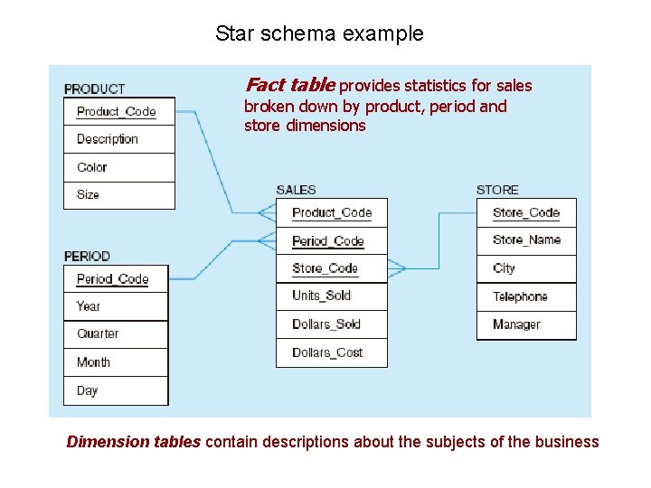 Star schema example Fact table provides statistics for sales broken down by product, period