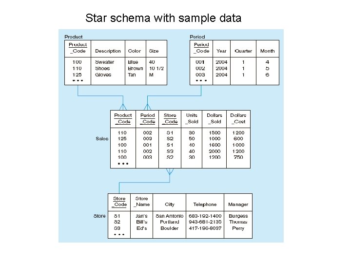 Star schema with sample data 