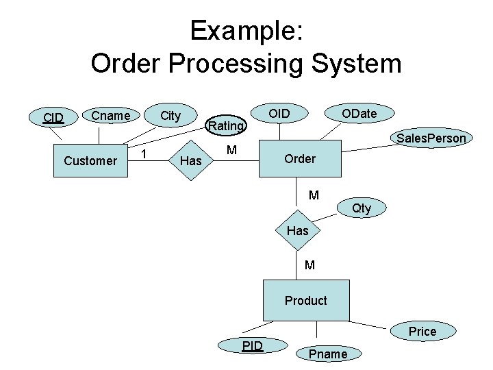 Example: Order Processing System CID City Cname Customer 1 Has Rating M OID ODate