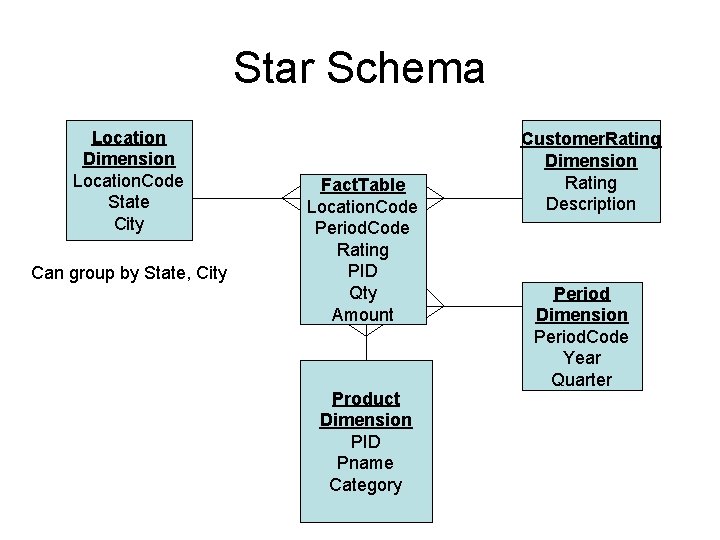 Star Schema Location Dimension Location. Code State City Can group by State, City Fact.