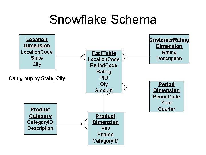Snowflake Schema Location Dimension Location. Code State City Can group by State, City Product