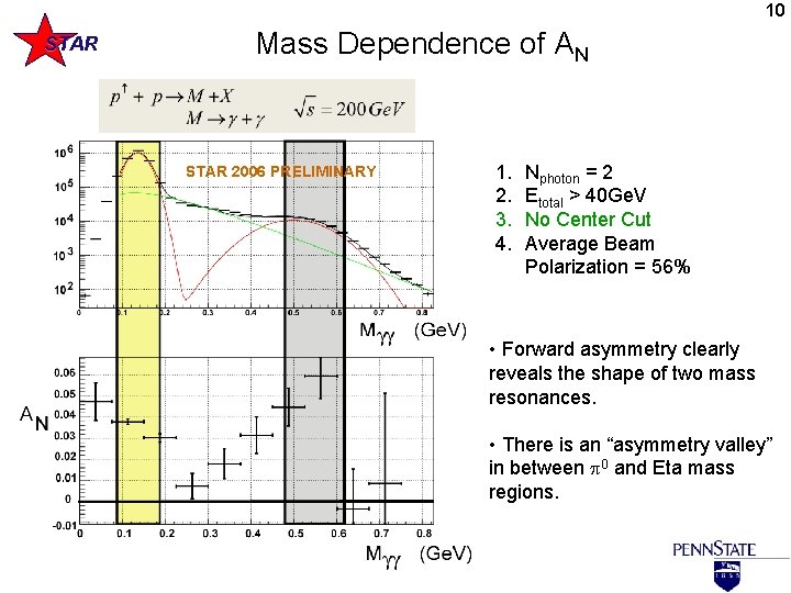 10 STAR Mass Dependence of AN STAR 2006 PRELIMINARY 1. 2. 3. 4. Nphoton