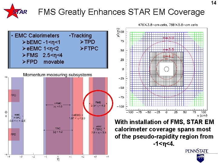 14 STAR FMS Greatly Enhances STAR EM Coverage • Tracking • EMC Calorimeters TPD