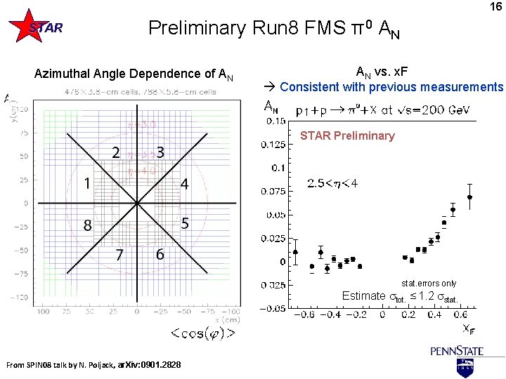 16 STAR Preliminary Run 8 FMS π0 AN Azimuthal Angle Dependence of AN AN