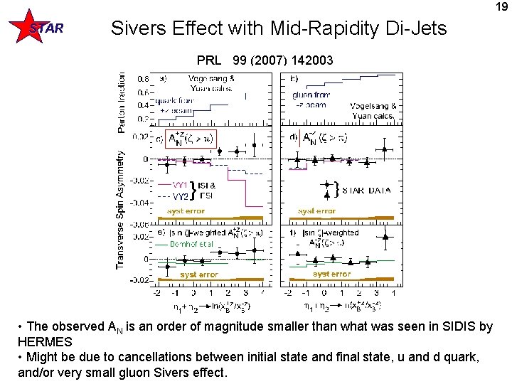 19 STAR Sivers Effect with Mid-Rapidity Di-Jets PRL 99 (2007) 142003 • The observed