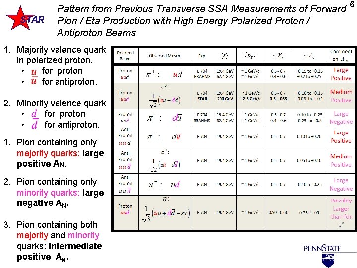 STAR Pattern from Previous Transverse SSA Measurements of Forward Pion / Eta Production with